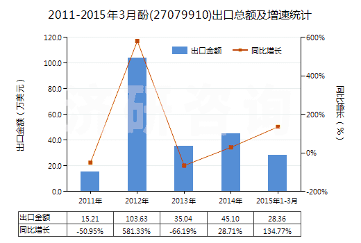 2011-2015年3月酚(27079910)出口總額及增速統(tǒng)計 2011-2015年3月酚(27079910)出口總額及增速統(tǒng)計